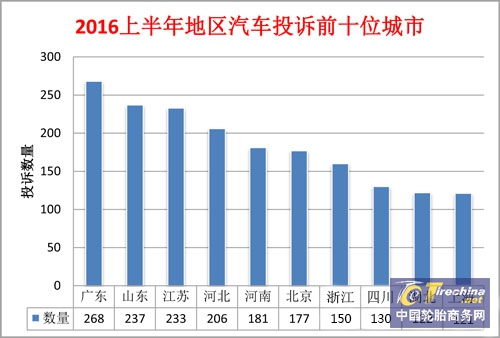 按照地區投訴統計.jpg