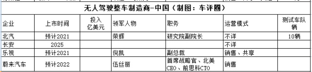 3 中國在無人駕駛整車制造商.jpg