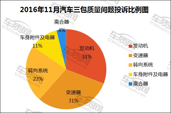 411月在涉及質量問題的三包投訴中.jpg