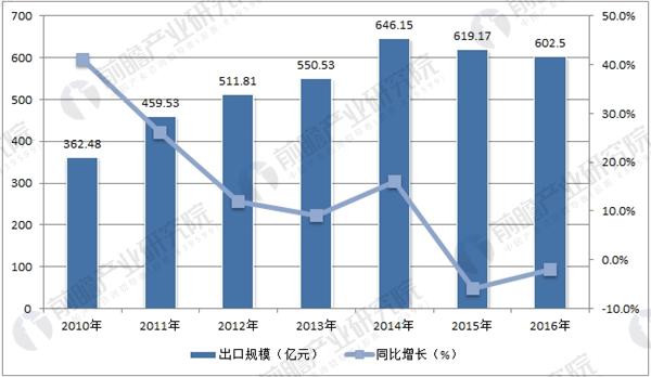 3、汽車零部件出口規模變化情況.jpg