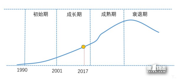 3、我國物流業發展階段.jpg