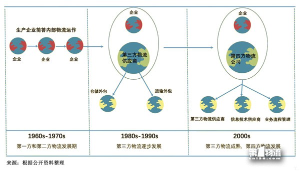 4、全球物流的發展歷程.jpg