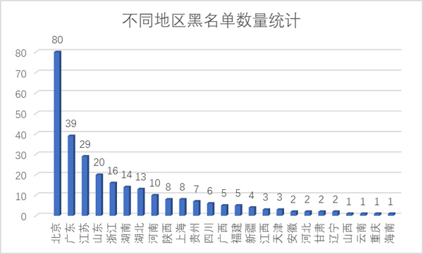 2.黑名單所在地分析.jpg