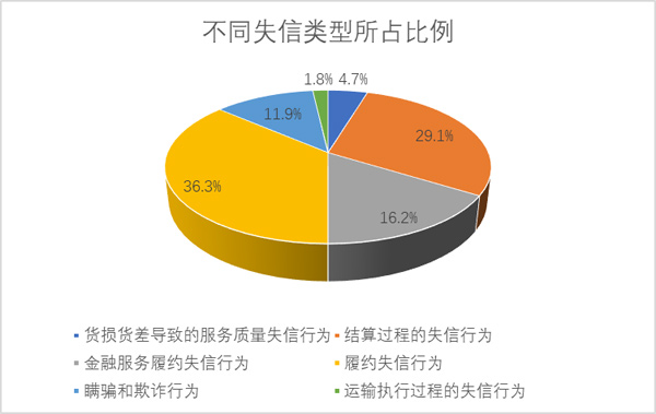 3.失信類型分析.jpg