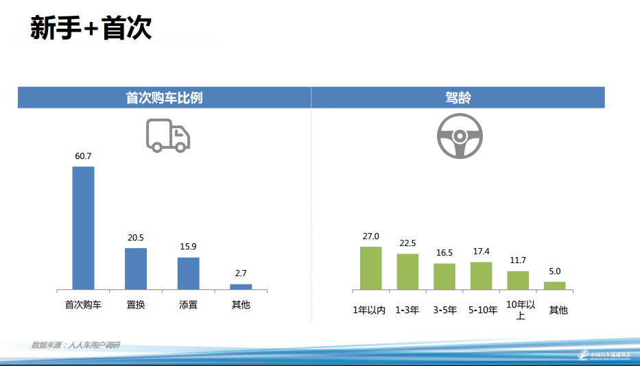 2、駕齡1年以內(nèi)的人群比例 高。.png