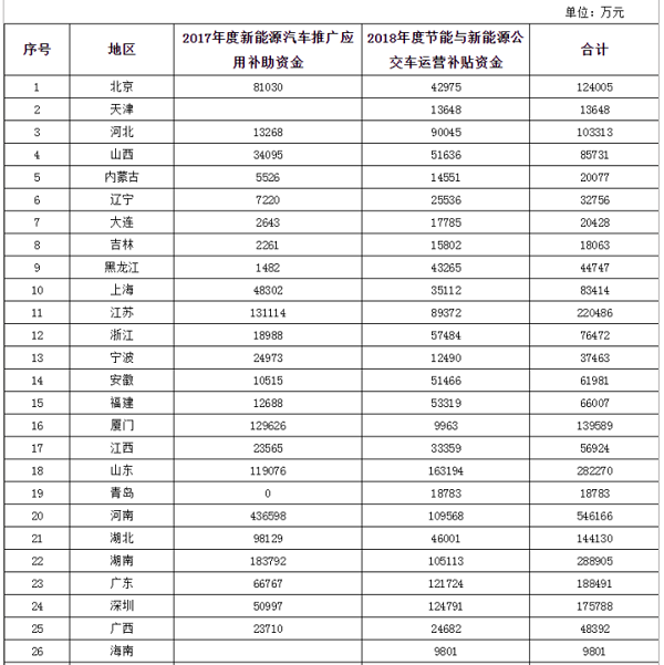 財政部,2020年新能源車補貼預算