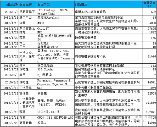 2015年汽車召回?cái)?shù)量創(chuàng)新高