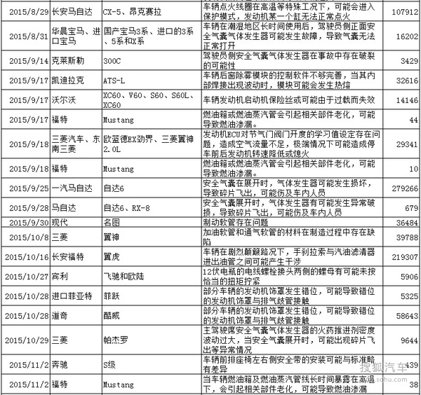 2015年汽車召回?cái)?shù)量創(chuàng)新高