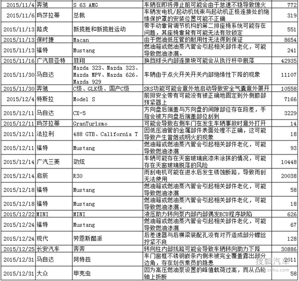 2015年汽車召回?cái)?shù)量創(chuàng)新高