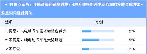 零部件巨頭搶灘48V  能否撼動電動汽車市場？