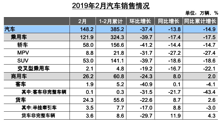 銷量，中汽協2月銷量解讀,2月產銷低迷,2月乘用車銷量