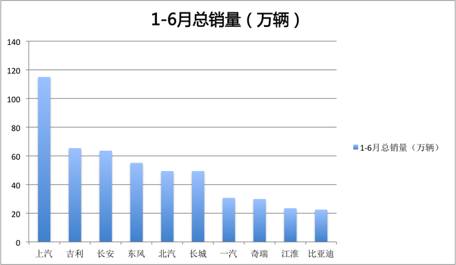 1-6月自主品牌銷量排行