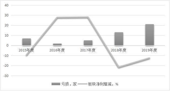 2019年為一季度數據