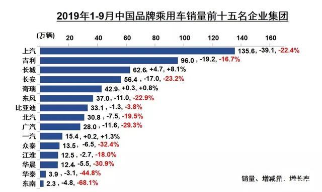 金九不景氣，車市雖低迷，暖意也正在聚集