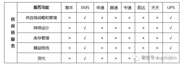 我國主要郵政快遞企業與UPS服務功能對比