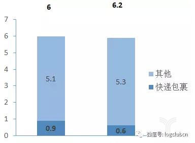 2016年中美快遞包裹運輸成本與總體運輸成本對比