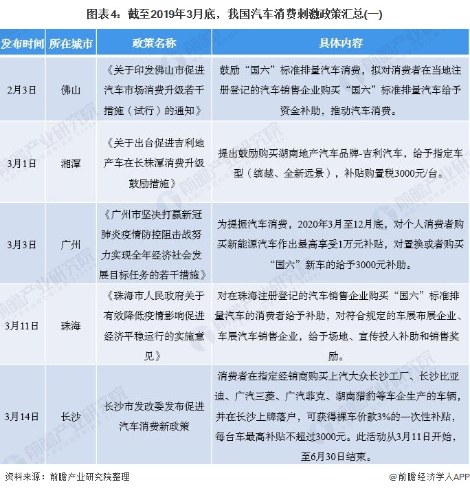 圖表4：截至2019年3月底，我國汽車消費刺激政策匯總(一)