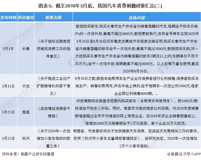 圖表5：截至2019年3月底，我國汽車消費刺激政策匯總(二)